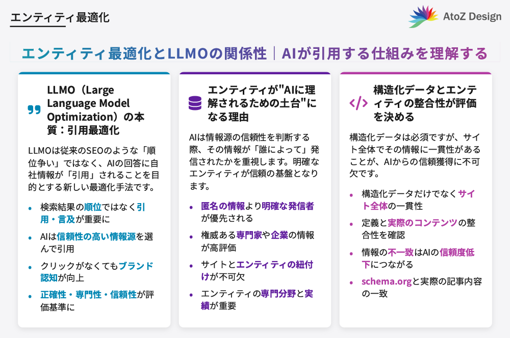 エンティティ最適化とLLMOの関係性|AIが引用する仕組みを理解する