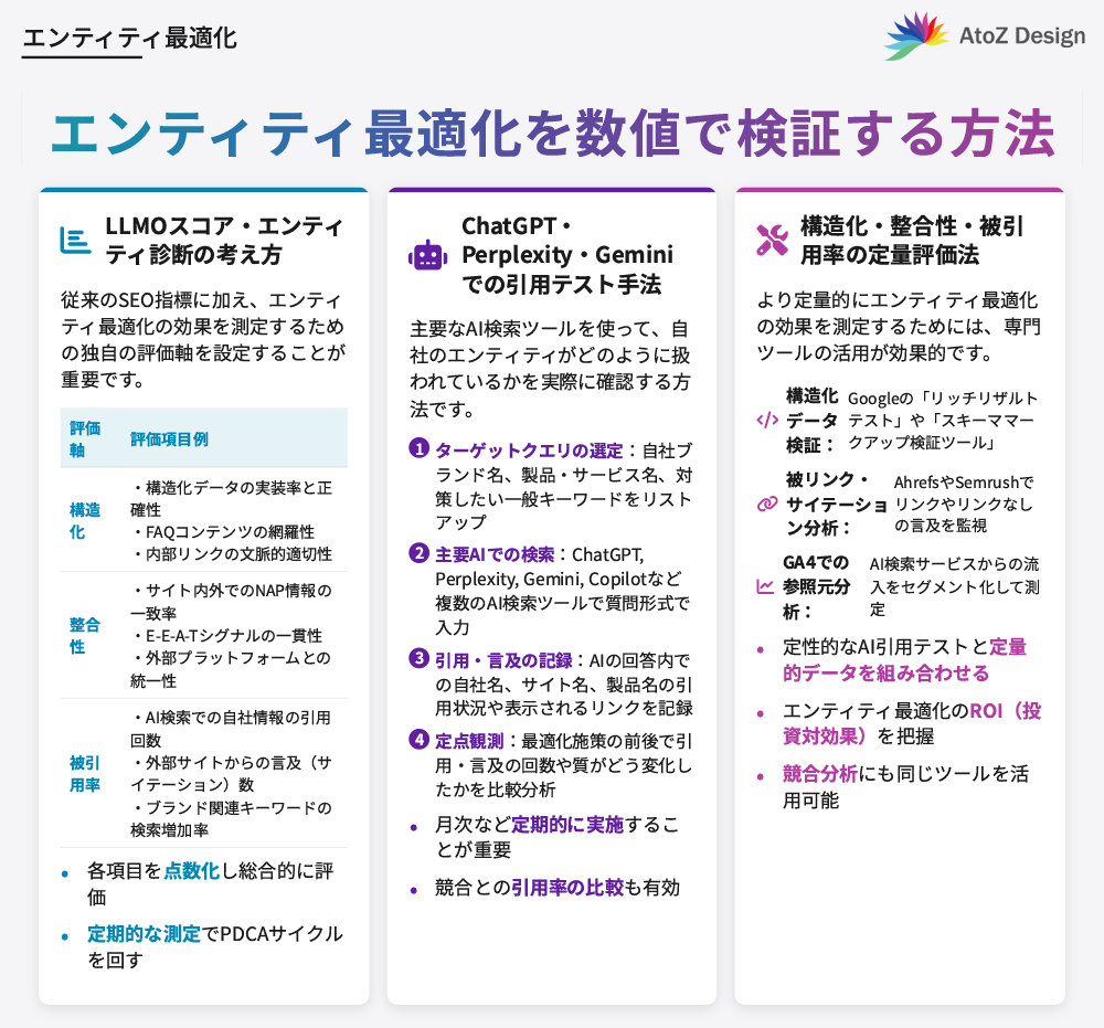 エンティティ最適化を数値で検証する方法
