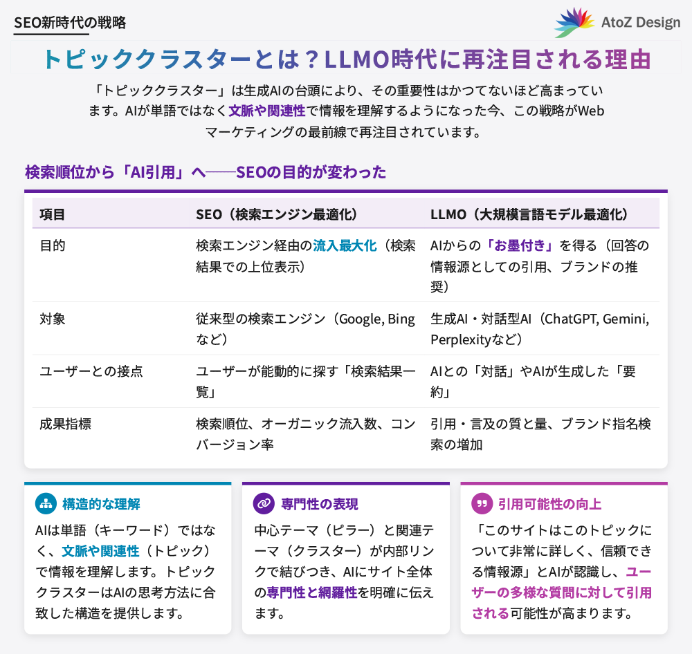 トピッククラスターとは？LLMO時代に再注目される理由
