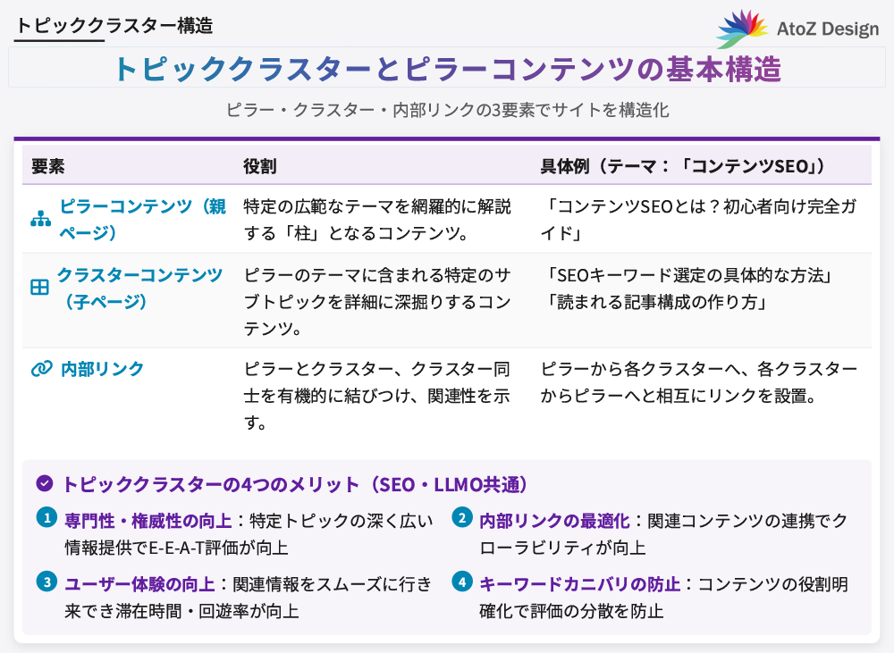 トピッククラスターとピラーコンテンツの基本構造