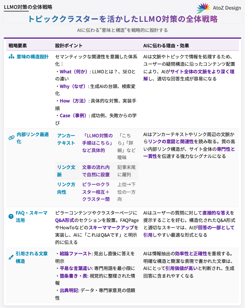 トピッククラスターを活かしたLLMO対策の全体戦略