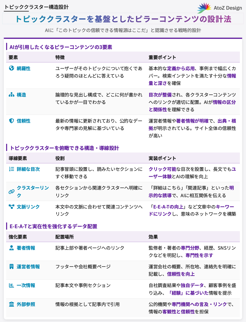 トピッククラスターを基盤としたピラーコンテンツの設計法