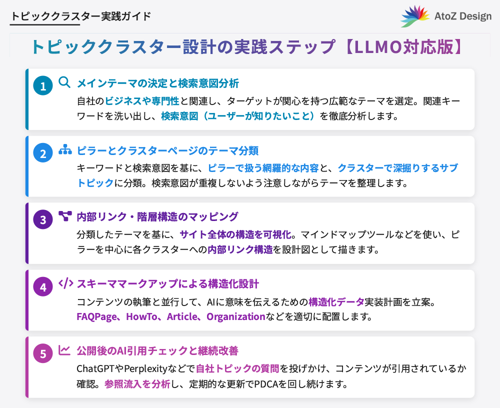 トピッククラスター設計の実践ステップ【LLMO対応版】