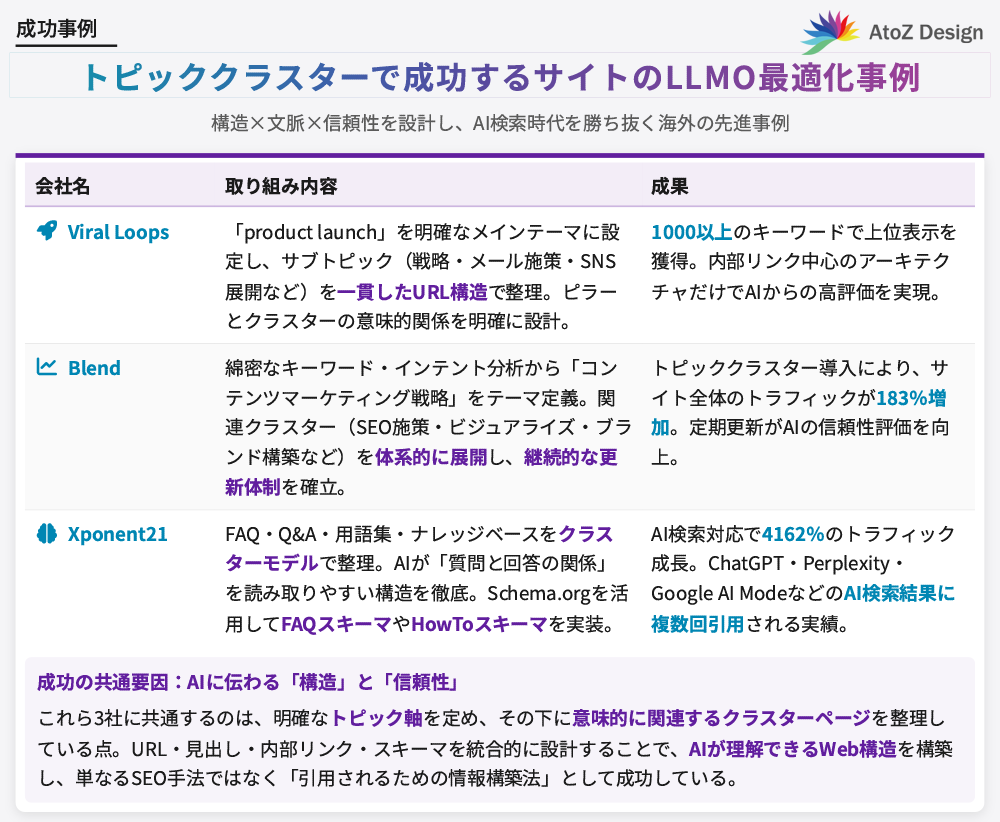 トピッククラスターで成功するサイトのLLMO最適化事例