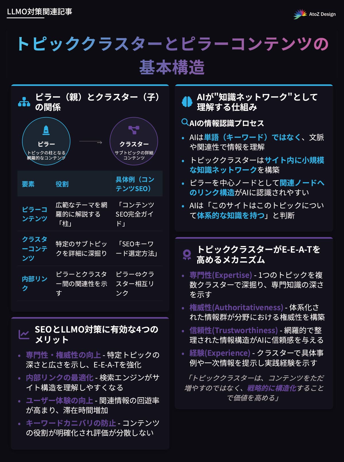 トピッククラスターとピラーコンテンツの基本構造