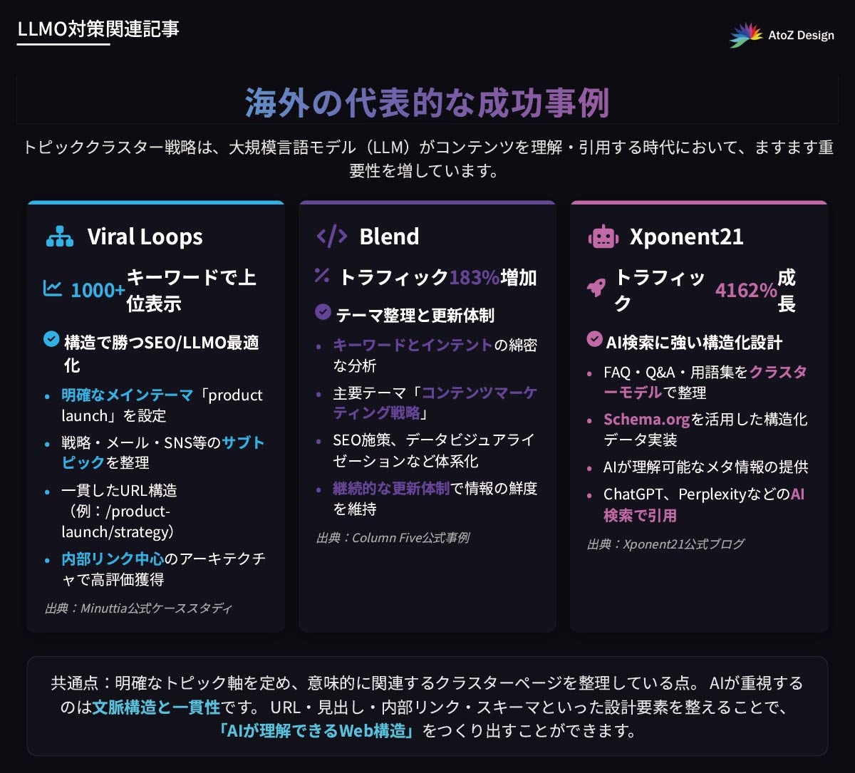 トピッククラスターで成功するサイトのLLMO最適化事例