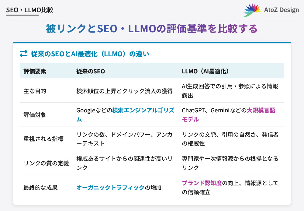 被リンクとSEO・LLMOの評価基準を比較する