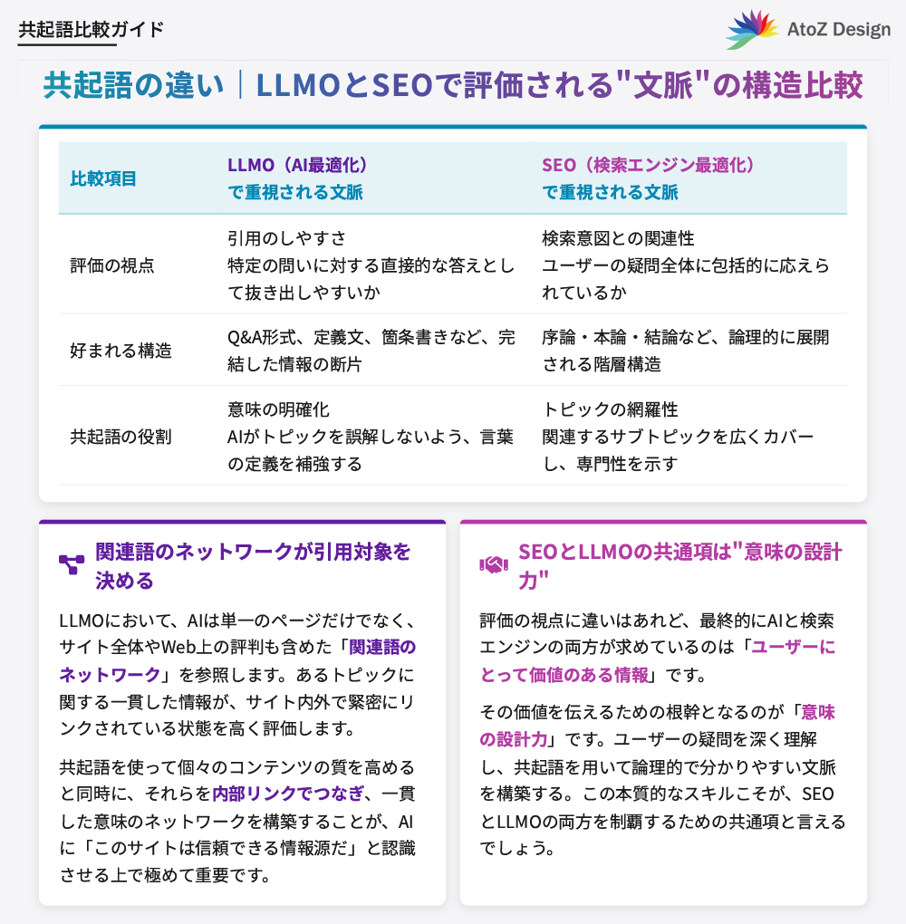 共起語の違い｜LLMOとSEOで評価される“文脈”の構造比較