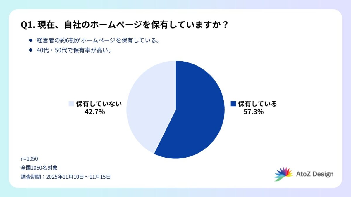 Q1. 現在、自社のホームページを保有していますか?の回答グラフ