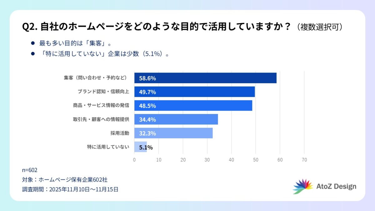 Q2. 自社のホームページをどのような目的で活用していますか?(複数選択可)の回答グラフ