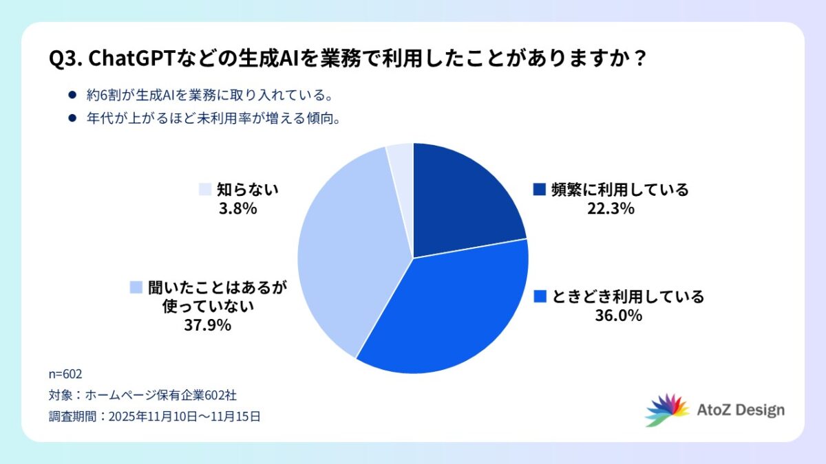 Q3. ChatGPTなどの生成AIを業務で利用したことがありますか?の回答グラフ