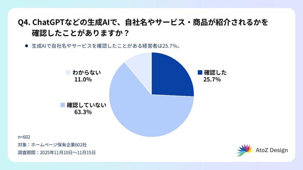 Q4. ChatGPTなどの生成AIで、自社名やサービス・商品が紹介されるかを確認したことがありますか?の回答グラフ