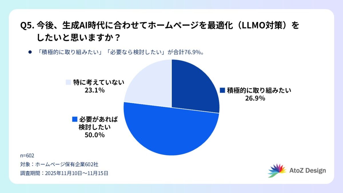 Q5. 今後、生成AI時代に合わせてホームページを最適化(LLMO対策)をしたいと思いますか?の回答グラフ