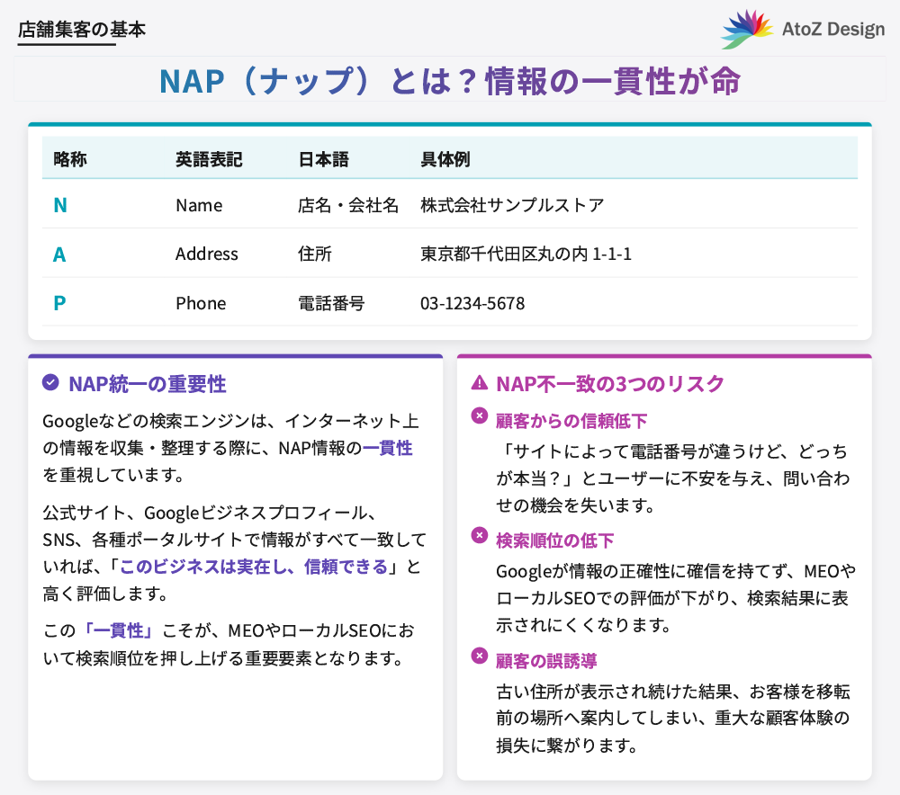 NAP(ナップ)とは?店舗集客における「情報の一貫性」が命