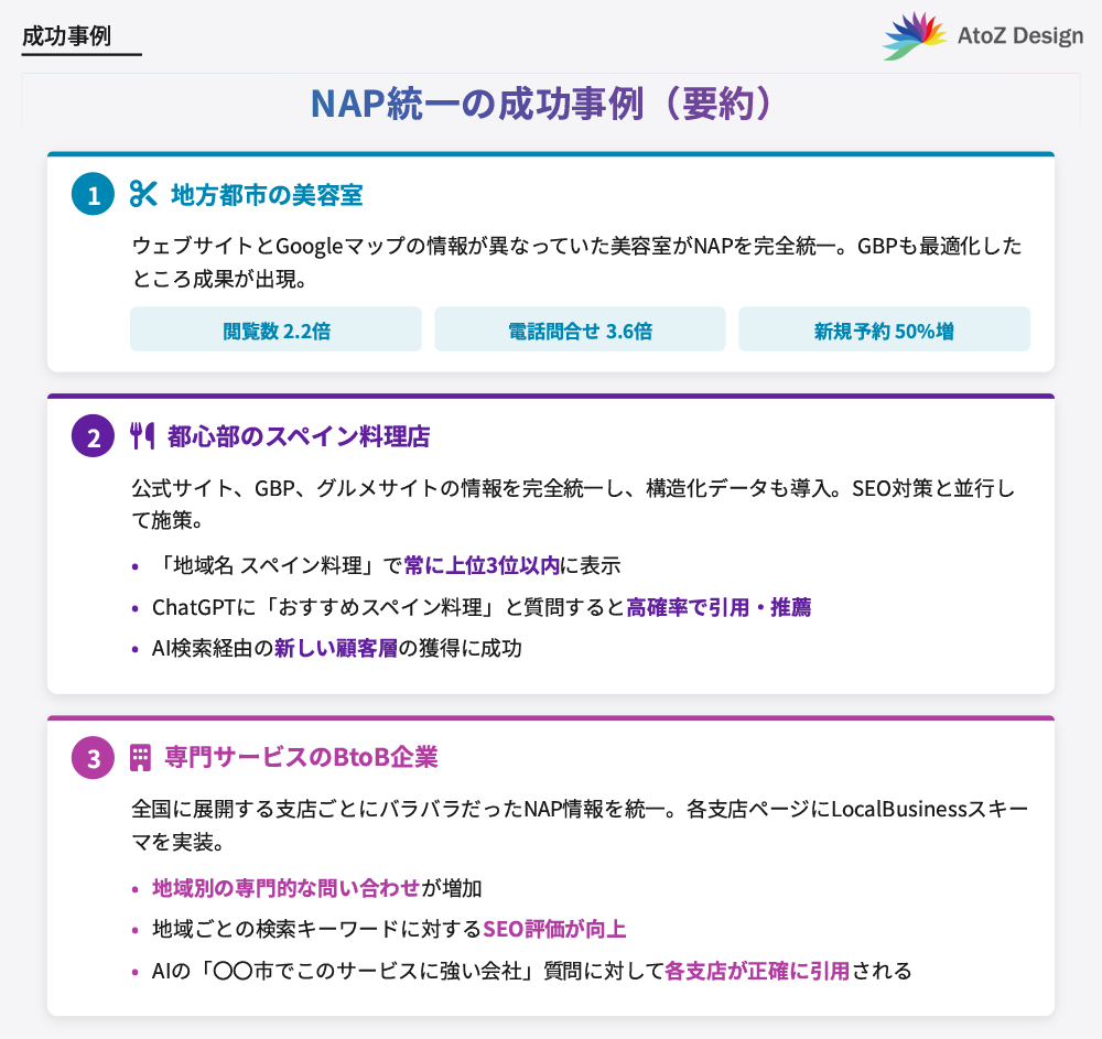 NAP統一で成果が出た実例|集客改善のビフォーアフター
