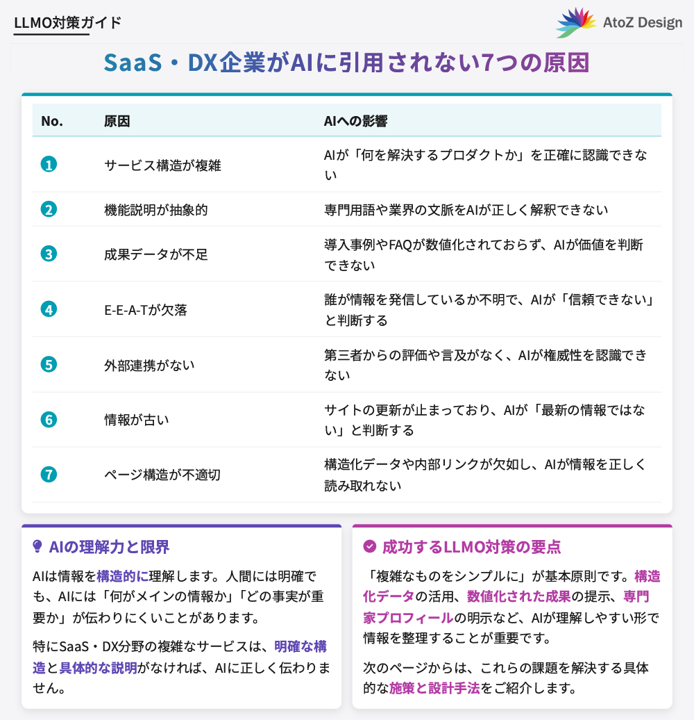 SaaS・DX企業がAIに引用されない7つの原因
