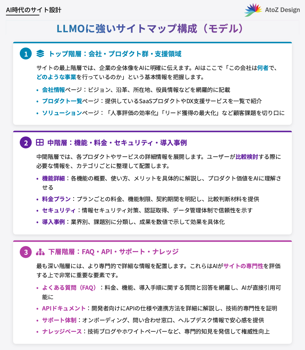 SaaS・DX企業のLLMO対策に強いサイトマップ構成とは