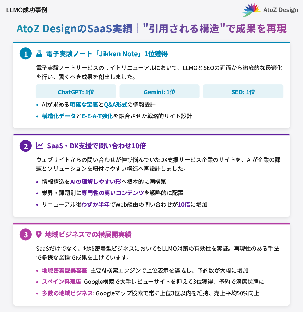 AtoZ DesignのSaaS実績｜AIに“引用される構造”で成果を再現