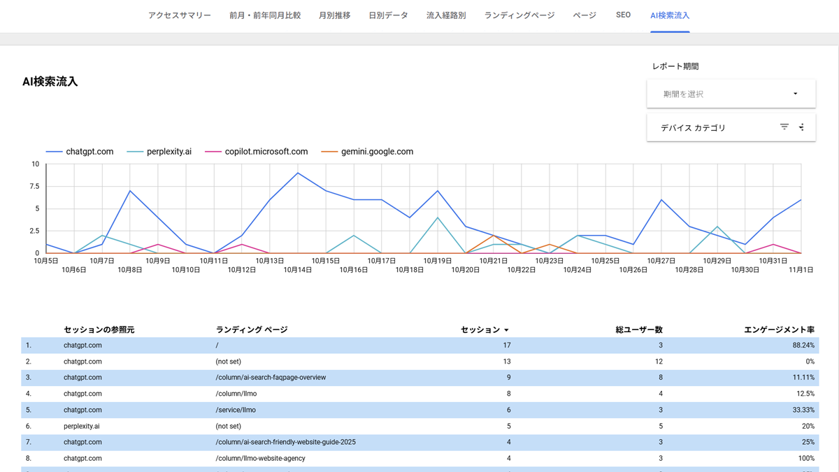 AtoZDesignのルッカースタジオでAI検索の流入グラフ