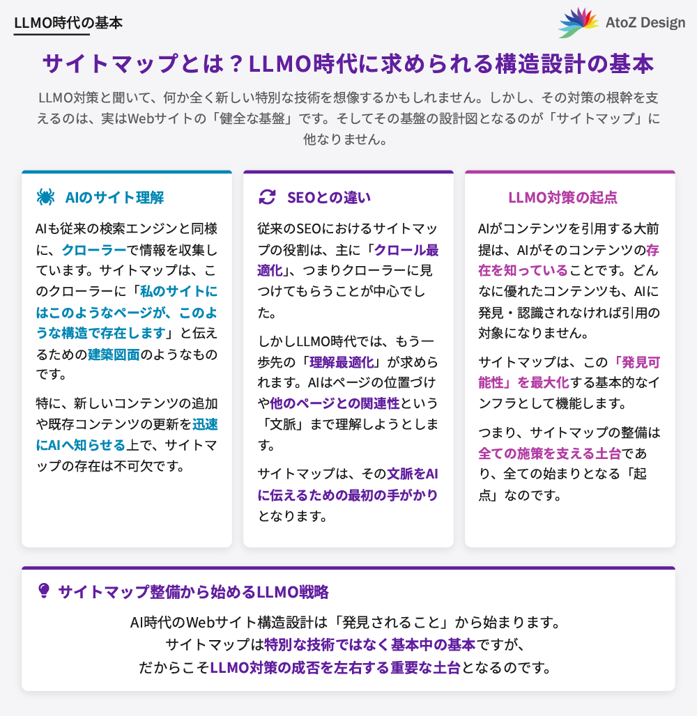 サイトマップとは？LLMO時代に求められる構造設計の基本