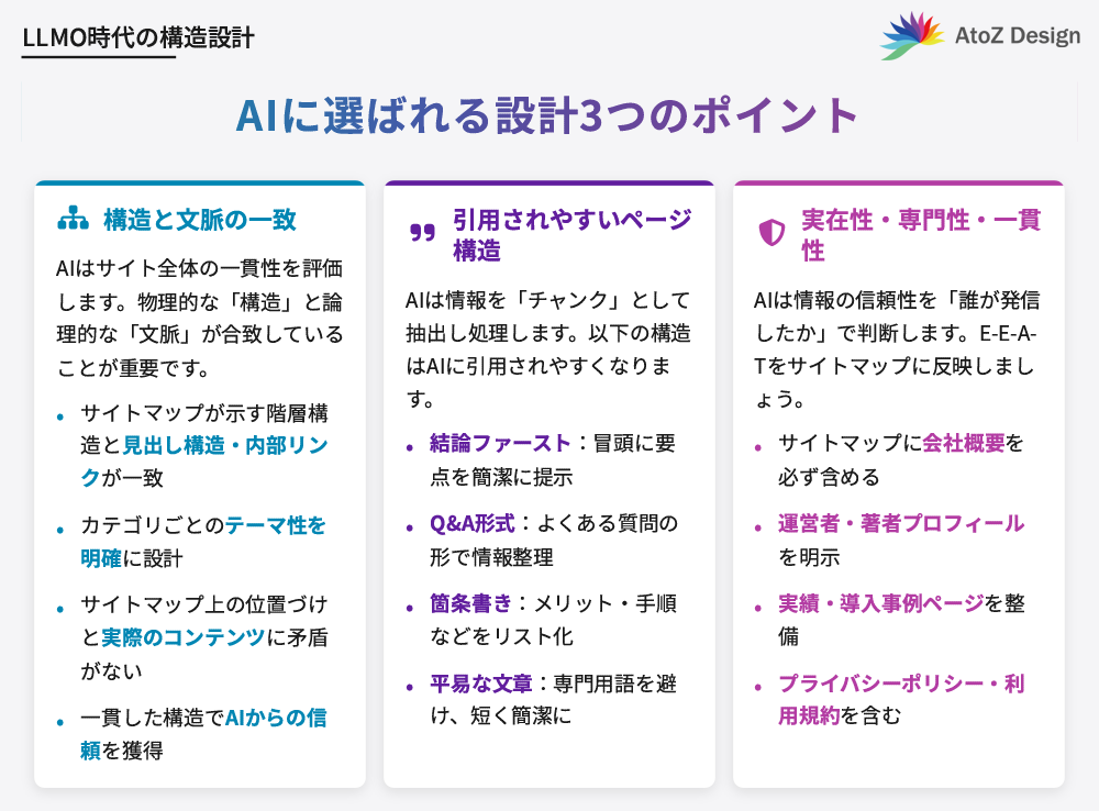 サイトマップでAI引用を実現するための設計ポイント