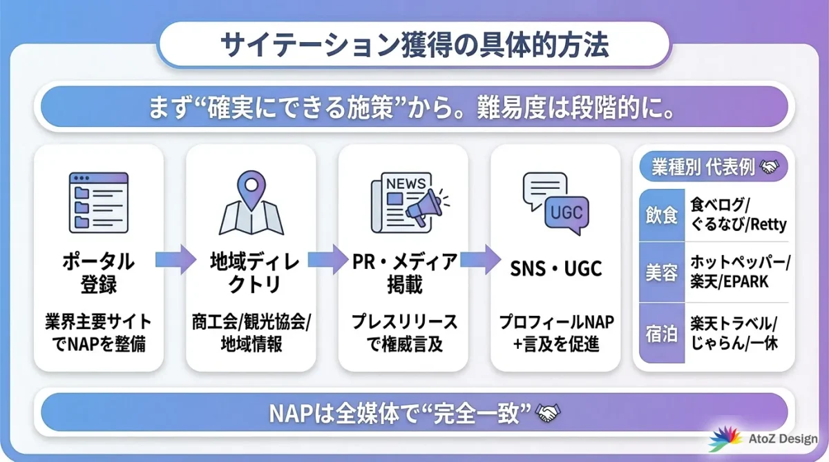 サイテーション獲得の具体的方法を示した図