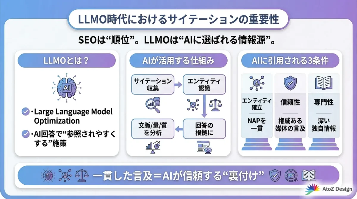LLMO時代におけるサイテーションの重要性を表した図