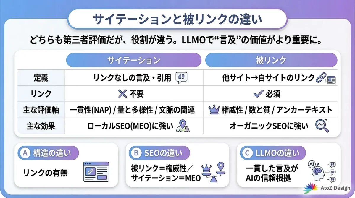 サイテーションと被リンクの違いを表した図