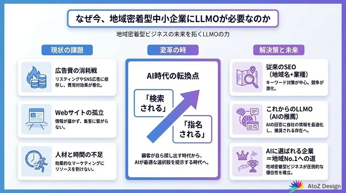 なぜ今、地域密着型中小企業にLLMOが必要なのかのインフォグラフィック