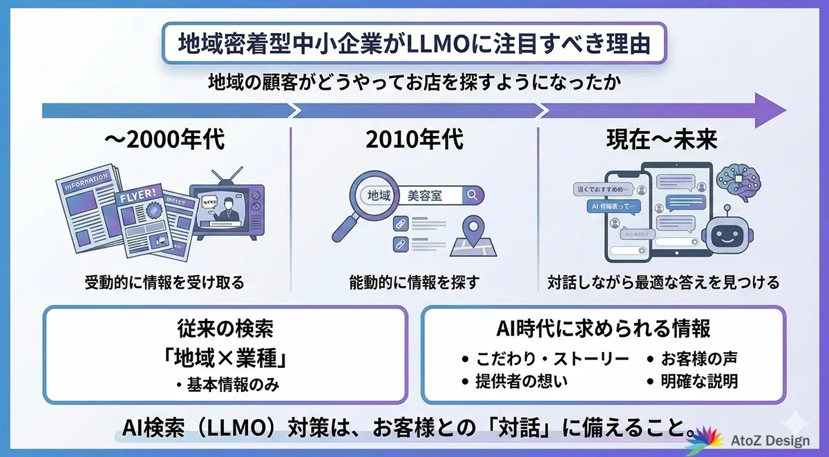 地域密着型中小企業がLLMOに注目すべき理由のインフォグラフィック