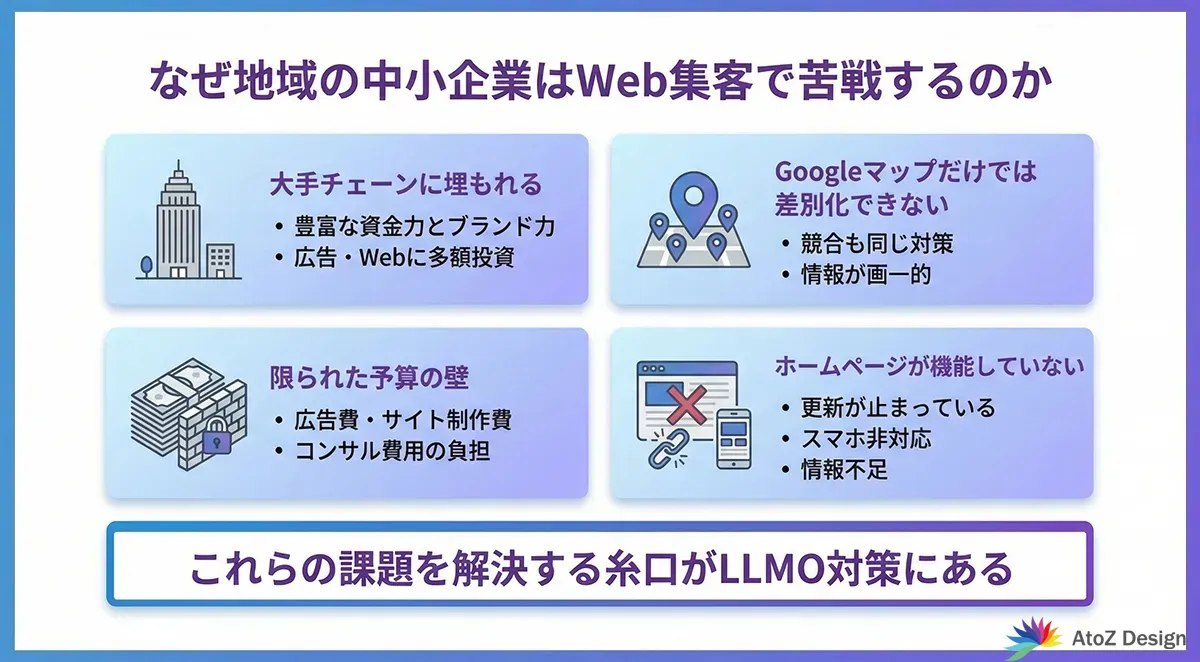 なぜ地域の中小企業はWeb集客で苦戦するのかを表した図