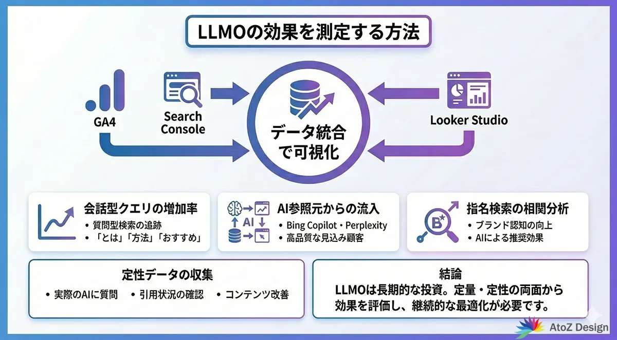LLMO施策の効果を「見える化」する測定方法の図