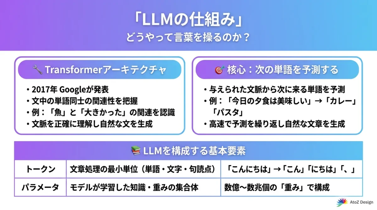 LLMの仕組み