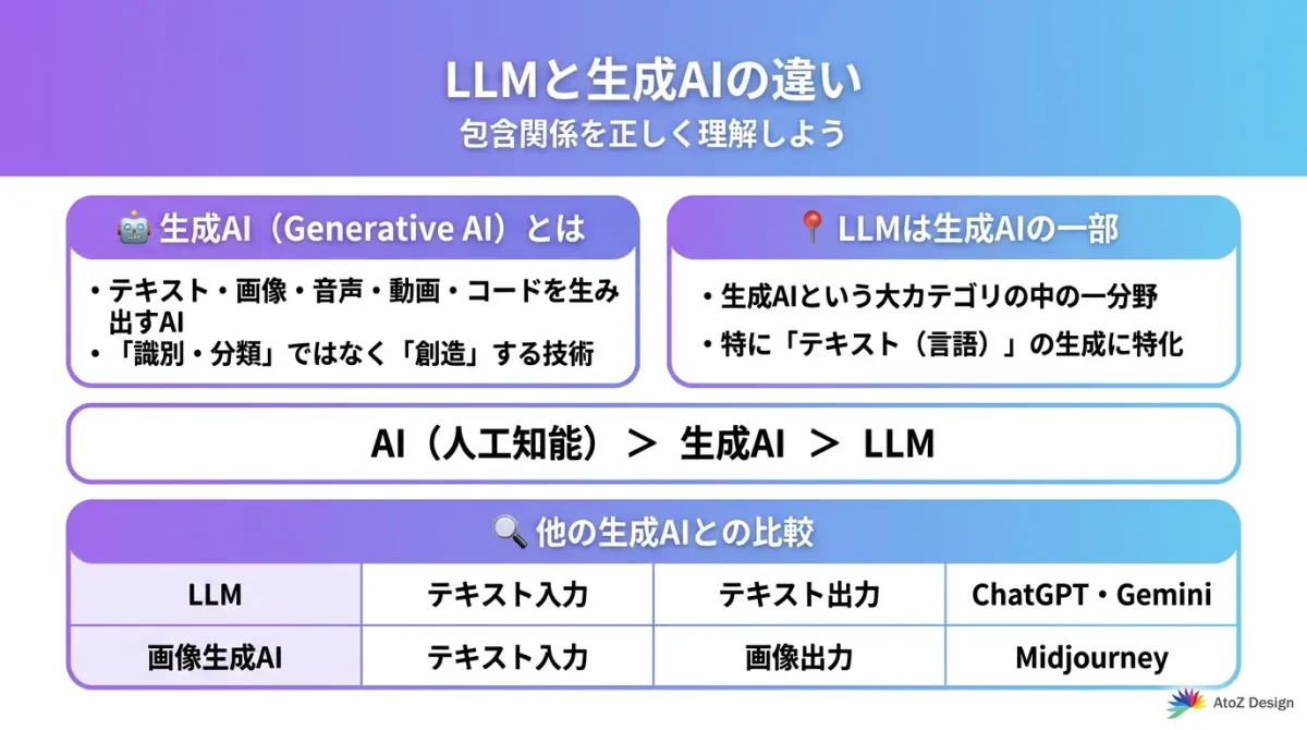 LLMと生成AIの違い